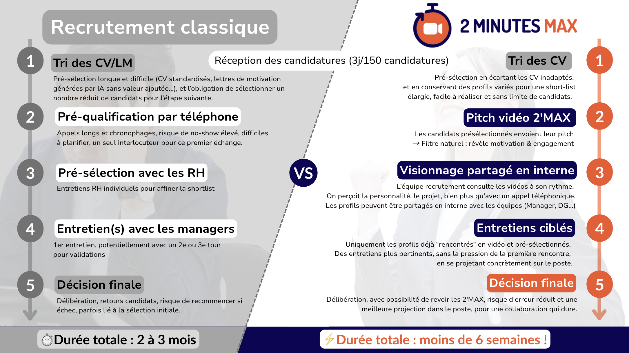 Recrutement classique vs 2minutes max